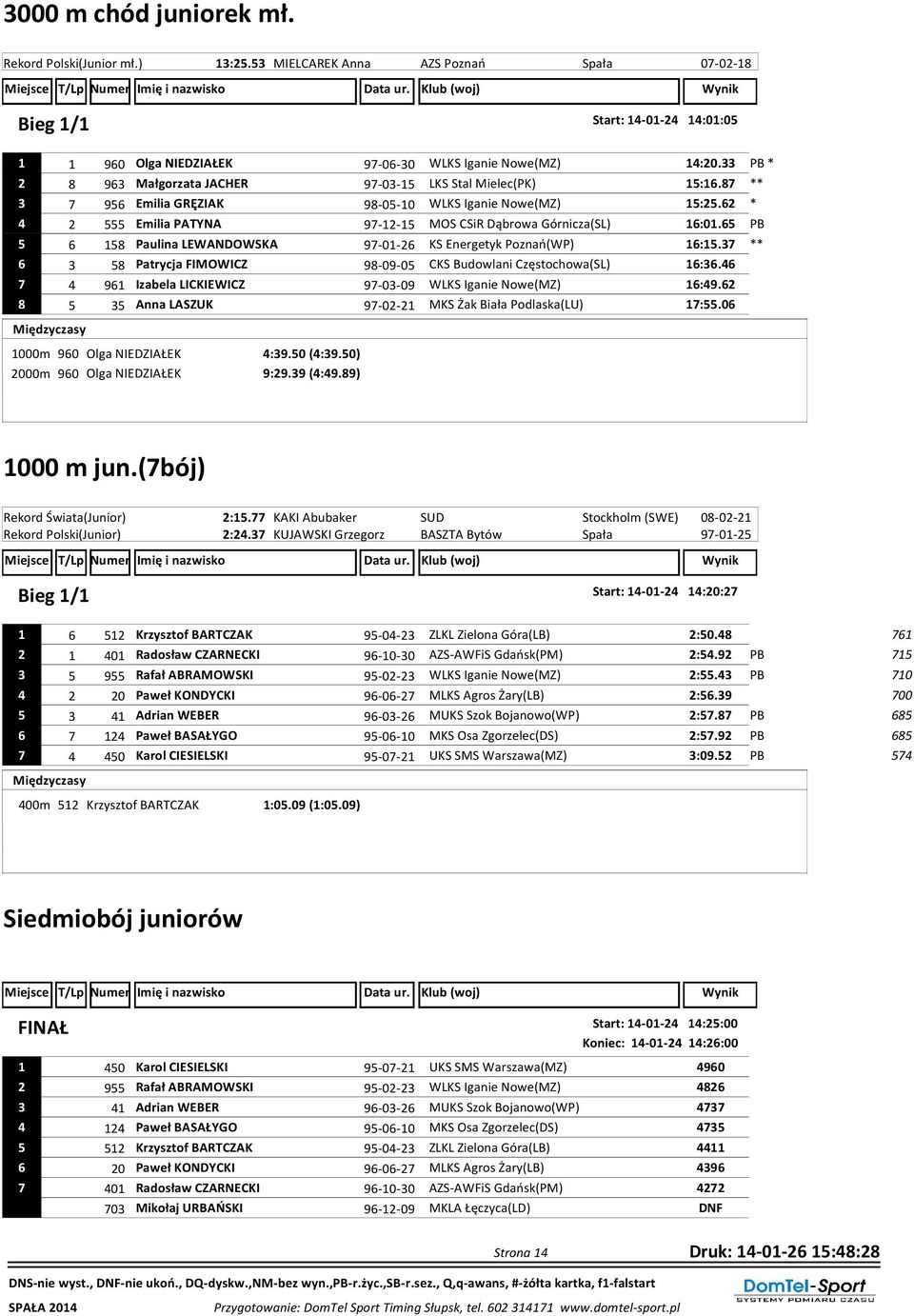 62 * 4 2 555 Emilia PATYNA 97-12-15 MOS CSiR Dąbrowa Górnicza(SL) 16:01.65 PB 5 6 158 Paulina LEWANDOWSKA 97-01-26 KS Energetyk Poznań(WP) 16:15.