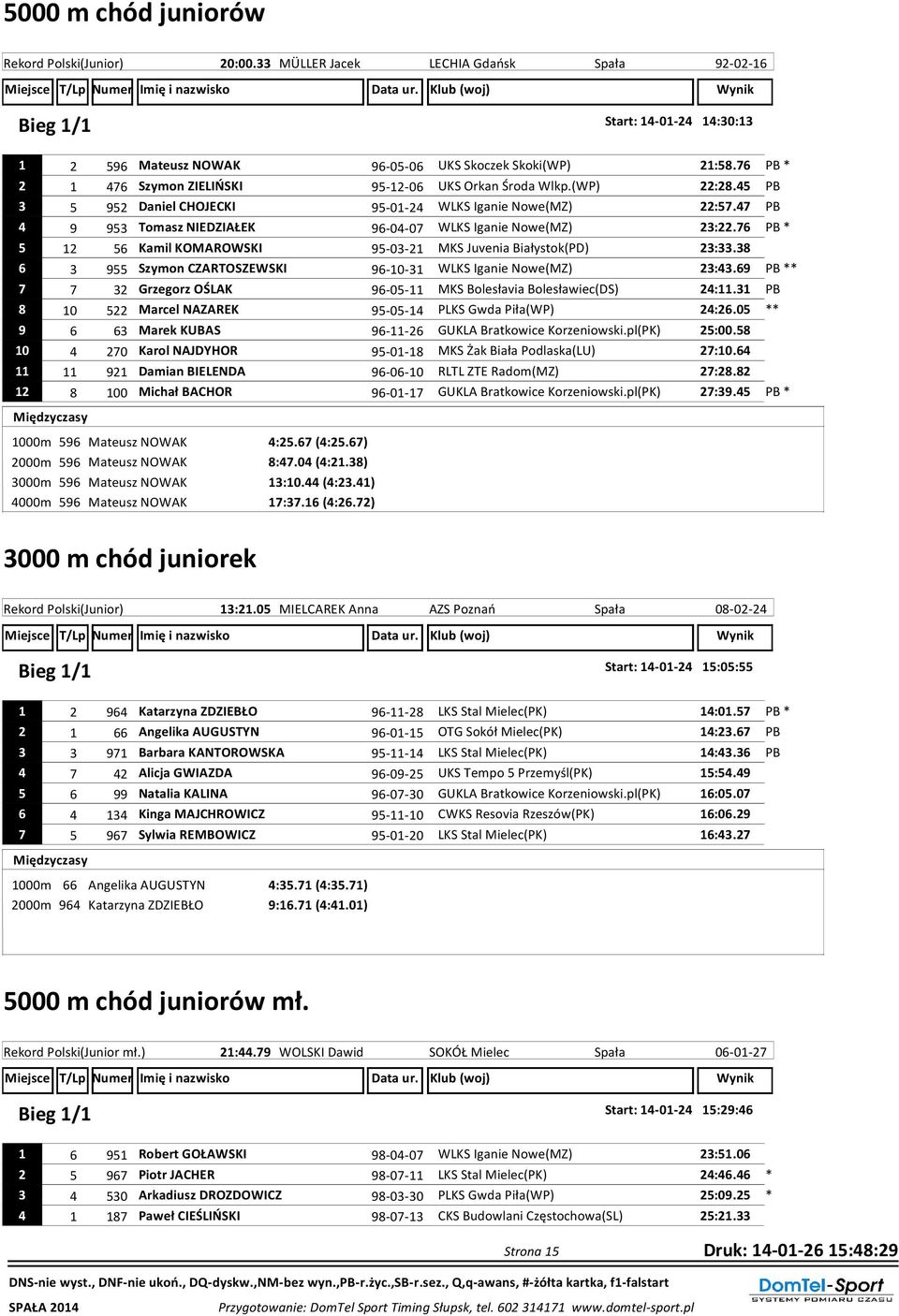 47 PB 4 9 953 Tomasz NIEDZIAŁEK 96-04-07 WLKS Iganie Nowe(MZ) 23:22.76 PB * 5 12 56 Kamil KOMAROWSKI 95-03-21 MKS Juvenia Białystok(PD) 23:33.