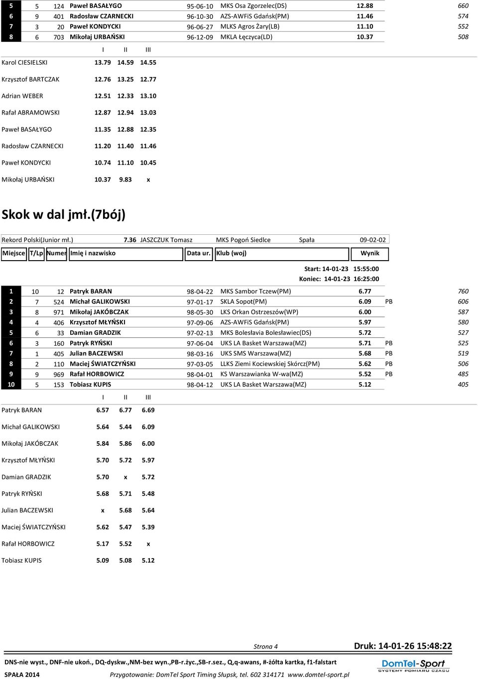 55 Krzysztof BARTCZAK Adrian WEBER Rafał ABRAMOWSKI Paweł BASAŁYGO Radosław CZARNECKI Paweł KONDYCKI Mikołaj URBAŃSKI 12.76 13.25 12.77 12.51 12.33 13.10 12.87 12.94 13.03 11.35 12.88 12.35 11.20 11.