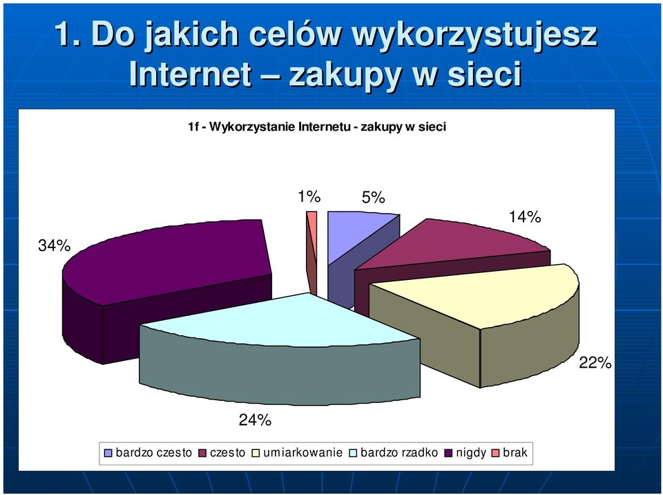 zakupy w sieci 1% 5% 14% 34% 22% 24% bardzo