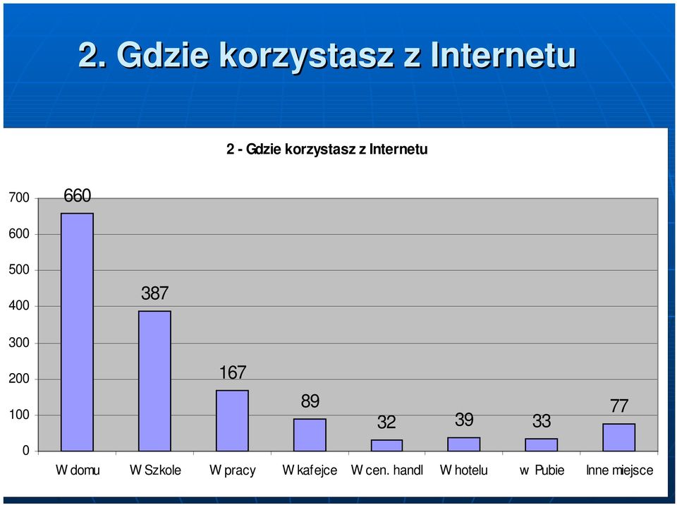 300 200 100 0 167 89 77 32 39 33 W domu W Szkole