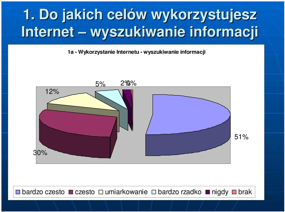 Internetu - wyszukiwanie informacji 12% 5% 2%0%