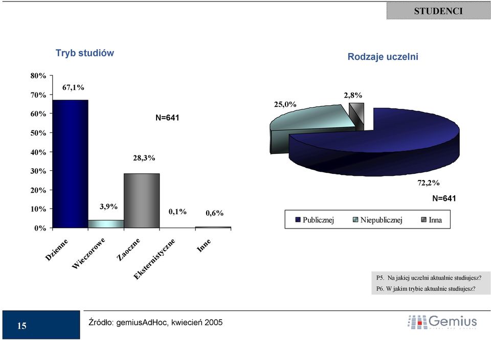 Eksternistyczne Inne 72,2% N=641 Publicznej Niepublicznej Inna P5.