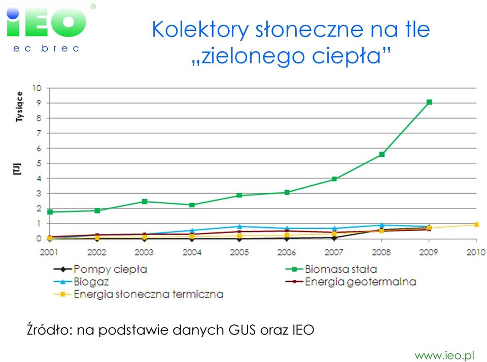 ciepła Źródło: na