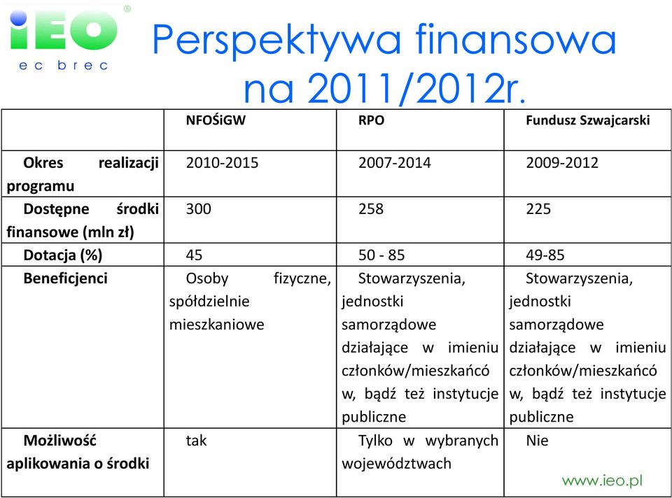 Dotacja(%) 45 50-85 49-85 Beneficjenci Osoby fizyczne, spółdzielnie mieszkaniowe Możliwość aplikowania o środki tak Stowarzyszenia,