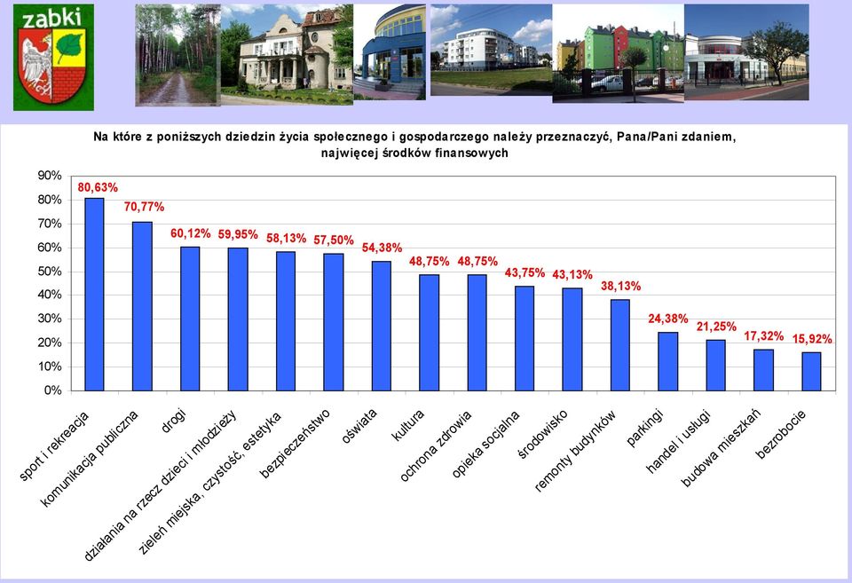 15,92% 10% 0% sport i rekreacja komunikacja publiczna drogi działania na rzecz dzieci i młodzieży zieleń miejska, czystość, estetyka