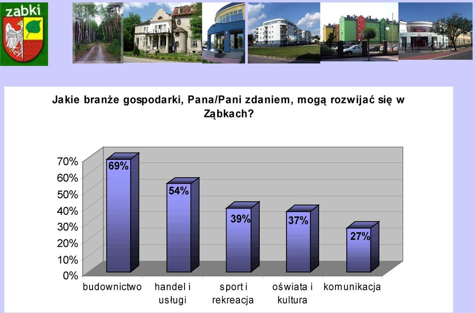 70% 60% 50% 69% 54% 40% 30% 20% 39% 37% 27% 10% 0%