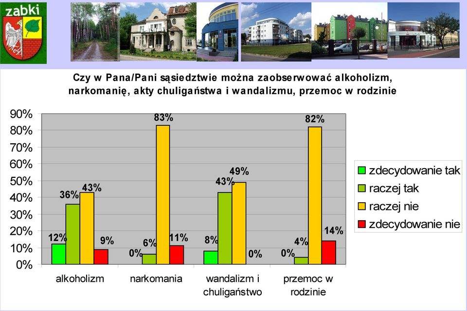 0% 12% 36% 43% 9% 6% 11% 0% 83% 82% 8% 49% 43% 0% alkoholizm narkomania wandalizm i