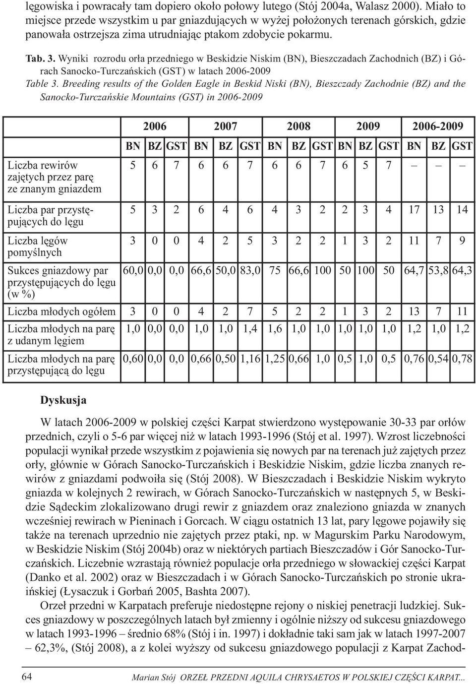 Wyniki rozrodu orła przedniego w Beskidzie Niskim (BN), Bieszczadach Zachodnich (BZ) i Górach Sanocko-Turczańskich (GST) w latach 2006-2009 Table 3.