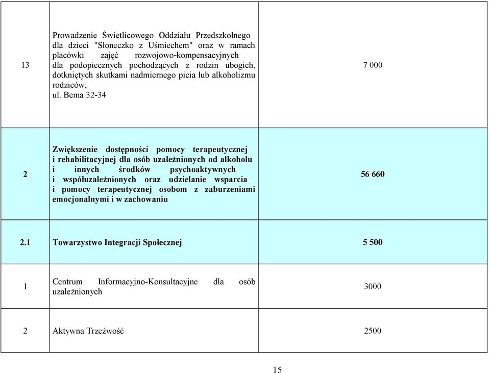 Bema 32-34 7 2 Zwiększenie dostępności pomocy terapeutycznej i rehabilitacyjnej dla osób uzależnionych od alkoholu i innych środków psychoaktywnych i