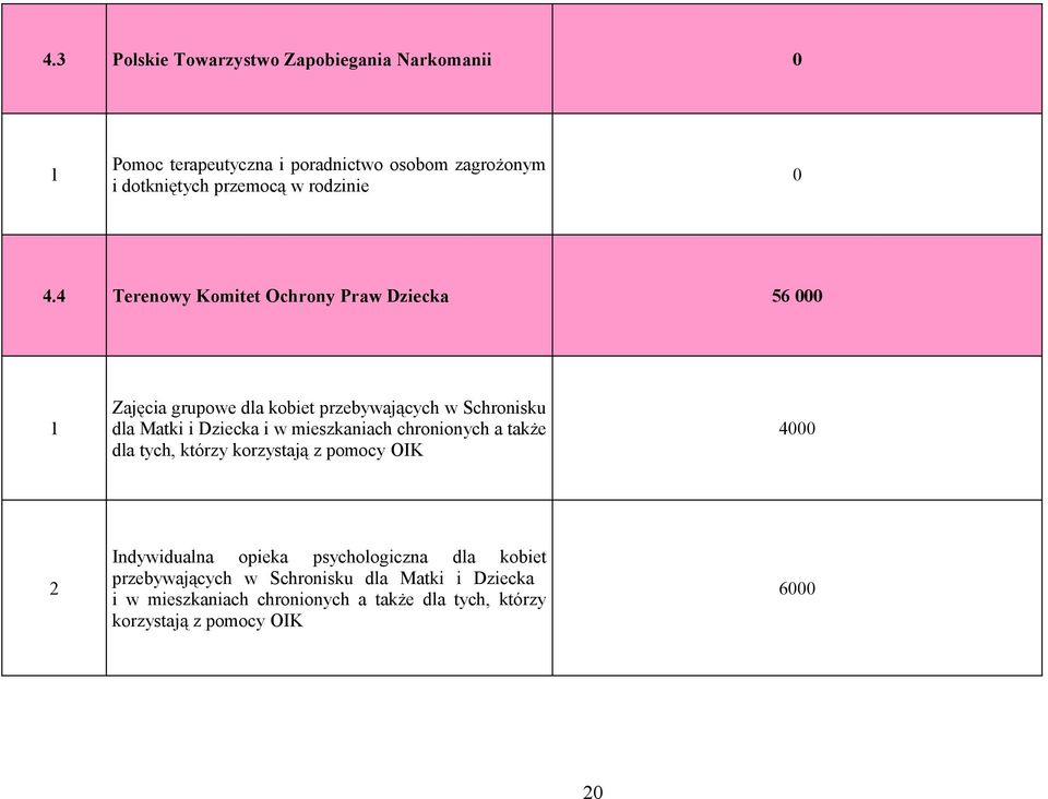 4 Terenowy Komitet Ochrony Praw Dziecka 56 Zajęcia grupowe dla kobiet przebywających w Schronisku dla Matki i Dziecka i w