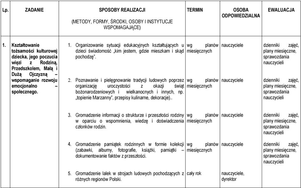 Organizowanie sytuacji edukacyjnych kształtujących u dzieci świadomość kim jestem, gdzie mieszkam i skąd pochodzę. 2.