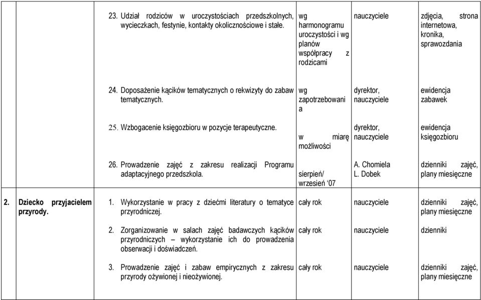 wg zapotrzebowani a dyrektor, ewidencja zabawek 25. Wzbogacenie księgozbioru w pozycje terapeutyczne. w miarę możliwości dyrektor, ewidencja księgozbioru 26.