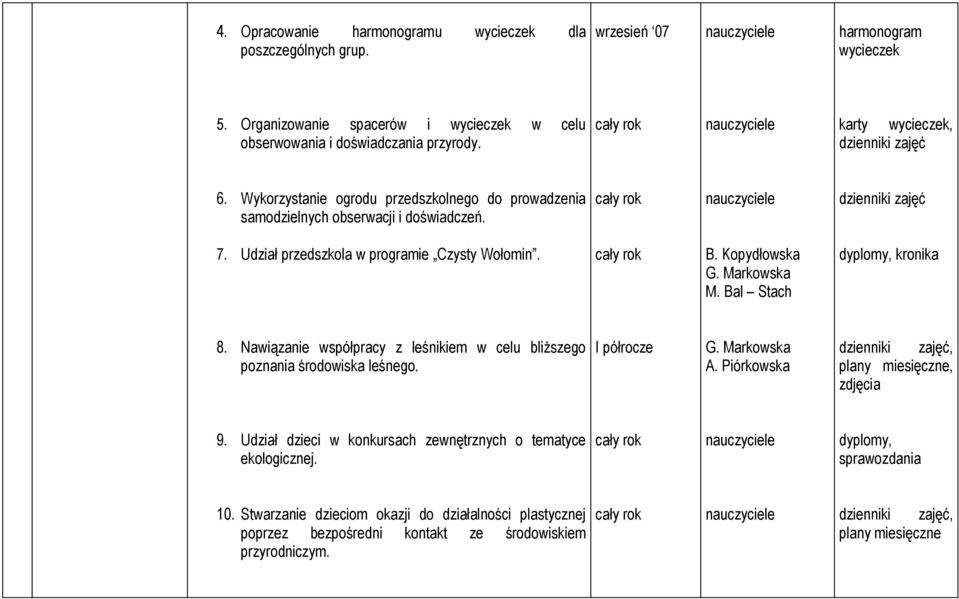 Udział przedszkola w programie Czysty Wołomin. B. Kopydłowska M. Bal Stach dyplomy, kronika 8. Nawiązanie współpracy z leśnikiem w celu bliższego poznania środowiska leśnego.