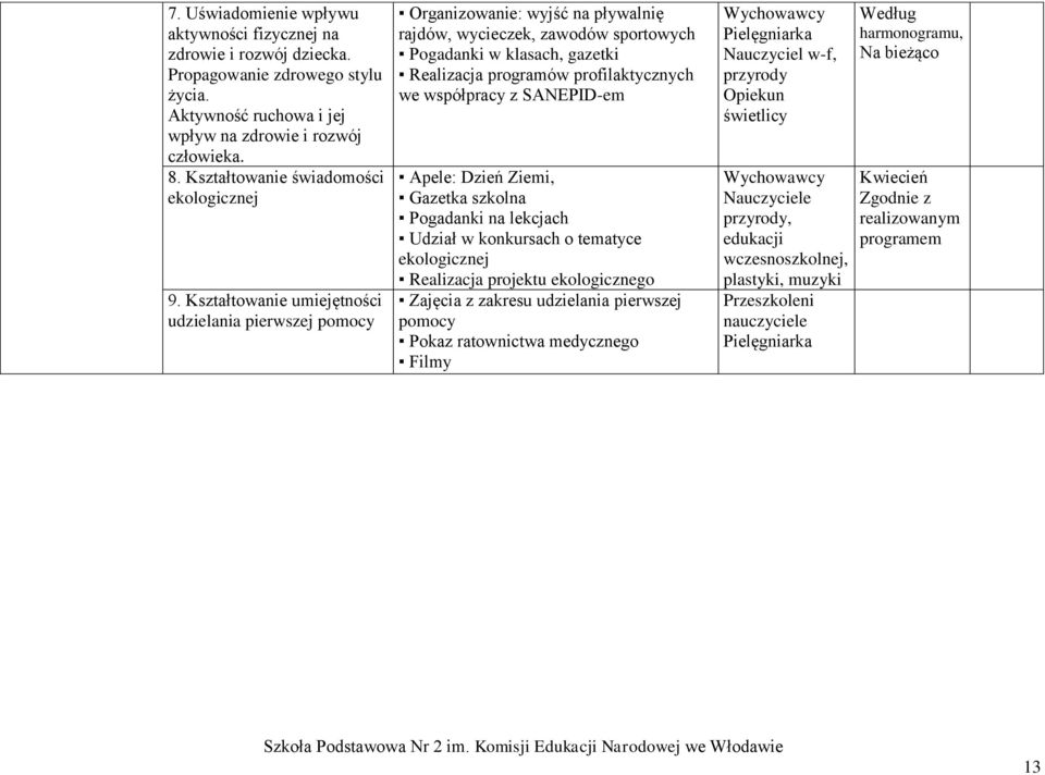 Kształtowanie umiejętności udzielania pierwszej pomocy Organizowanie: wyjść na pływalnię rajdów, wycieczek, zawodów sportowych Pogadanki w klasach, gazetki Realizacja programów profilaktycznych we