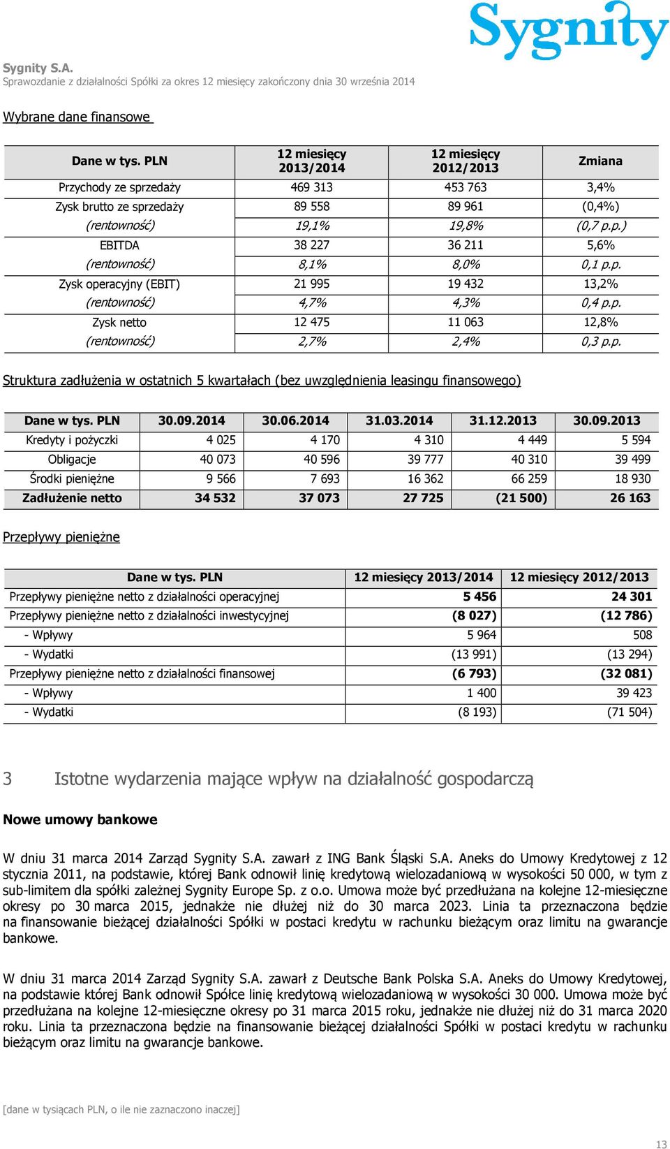 netto (rentowność) 89 558 89 961 (0,4%) 19,1% 19,8% (0,7 p.p.) 38 227 36 211 5,6% 8,1% 8,0% 0,1 p.p. 21 995 19 432 13,2% 4,7% 4,3% 0,4 p.p. 12 475 11 063 12,8% 2,7% 2,4% 0,3 p.p. Struktura zadłużenia w ostatnich 5 kwartałach (bez uwzględnienia leasingu finansowego) Dane w tys.