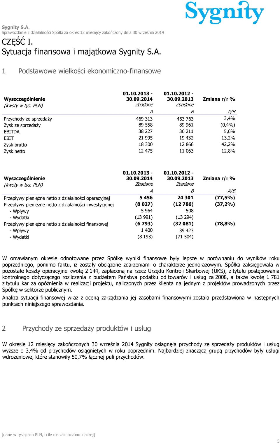 netto 12 475 11 063 12,8% Wyszczególnienie 01.10.2013-30.09.2014 01.10.2012-30.09.2013 Zmiana r/r % (kwoty w tys.