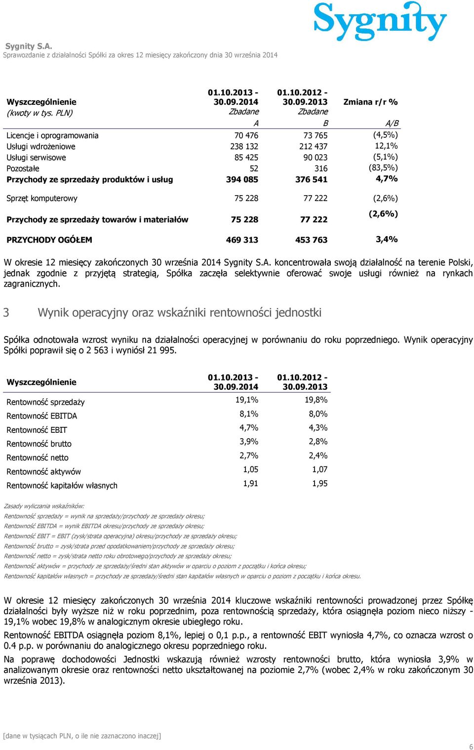 sprzedaży produktów i usług 394085 376541 4,7% Sprzęt komputerowy 75 228 77 222 (2,6%) Przychody ze sprzedaży towarów i materiałów 75 228 77 222 (2,6%) PRZYCHODY OGÓŁEM 469 313 453 763 3,4% W okresie