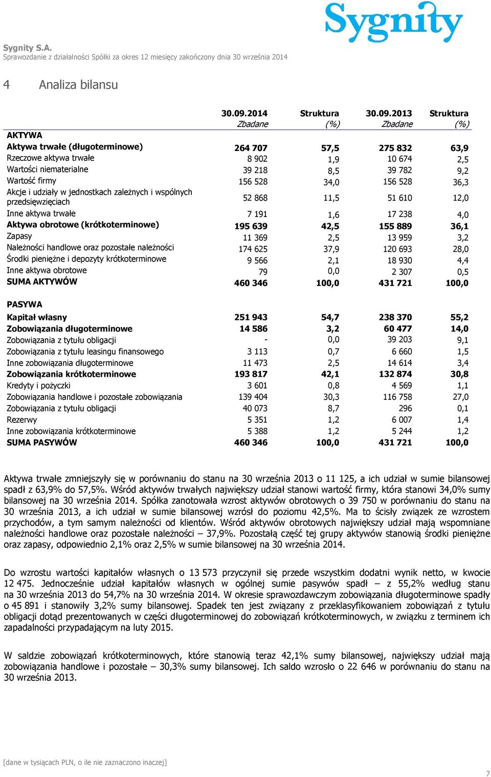 2013 Struktura Zbadane (%) Zbadane (%) AKTYWA Aktywa trwałe (długoterminowe) 264707 57,5 275832 63,9 Rzeczowe aktywa trwałe 8 902 1,9 10 674 2,5 Wartości niematerialne 39 218 8,5 39 782 9,2 Wartość