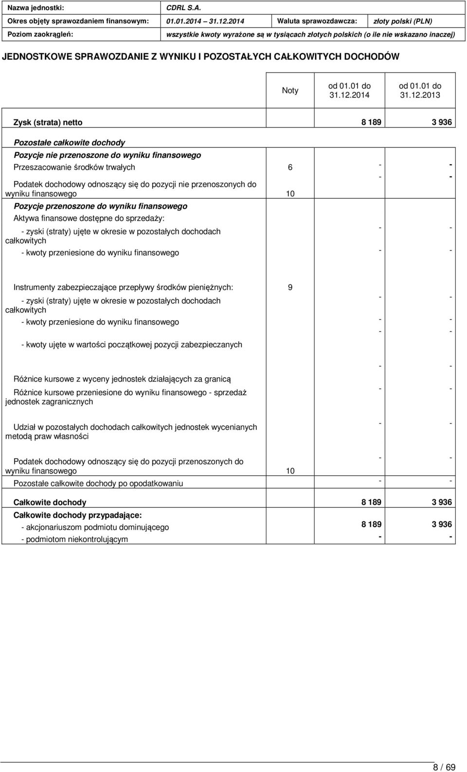 2013 Zysk (strata) netto 8 189 3 936 Pozostałe całkowite dochody Pozycje nie przenoszone do wyniku finansowego Przeszacowanie środków trwałych 6 - - - - Podatek dochodowy odnoszący się do pozycji nie