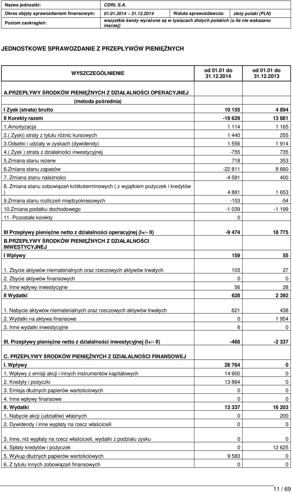 ( Zyski) straty z tytułu różnic kursowych 1 440 255 3.Odsetki i udziały w zyskach (dywidendy) 1 556 1 914 4.( Zysk ) strata z działalności inwestycyjnej -755 735 5.Zmiana stanu rezerw 718 353 6.