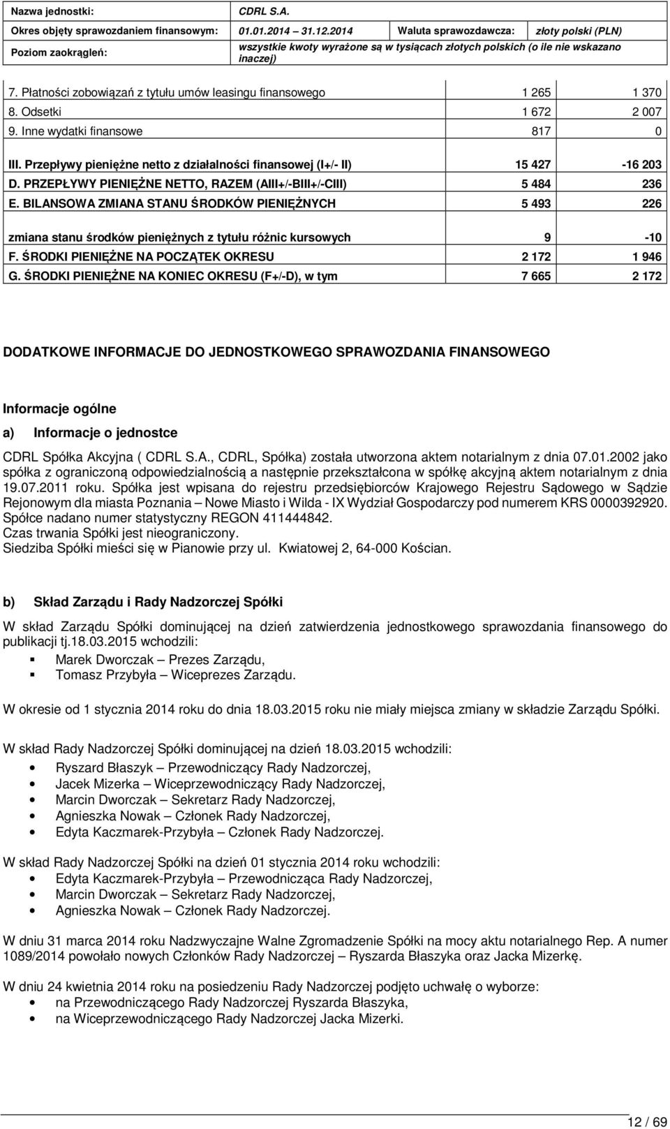 BILANSOWA ZMIANA STANU ŚRODKÓW PIENIĘŻNYCH 5 493 226 zmiana stanu środków pieniężnych z tytułu różnic kursowych 9-10 F. ŚRODKI PIENIĘŻNE NA POCZĄTEK OKRESU 2 172 1 946 G.