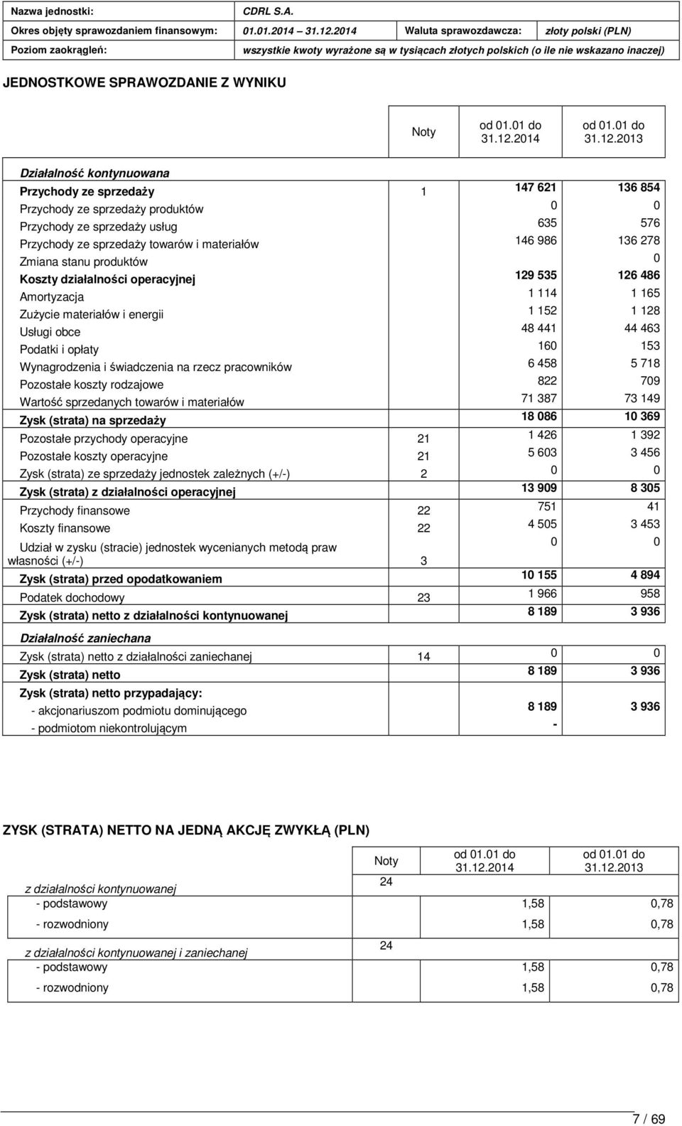 2013 Działalność kontynuowana Przychody ze sprzedaży 1 147 621 136 854 Przychody ze sprzedaży produktów 0 0 Przychody ze sprzedaży usług 635 576 Przychody ze sprzedaży towarów i materiałów 146 986