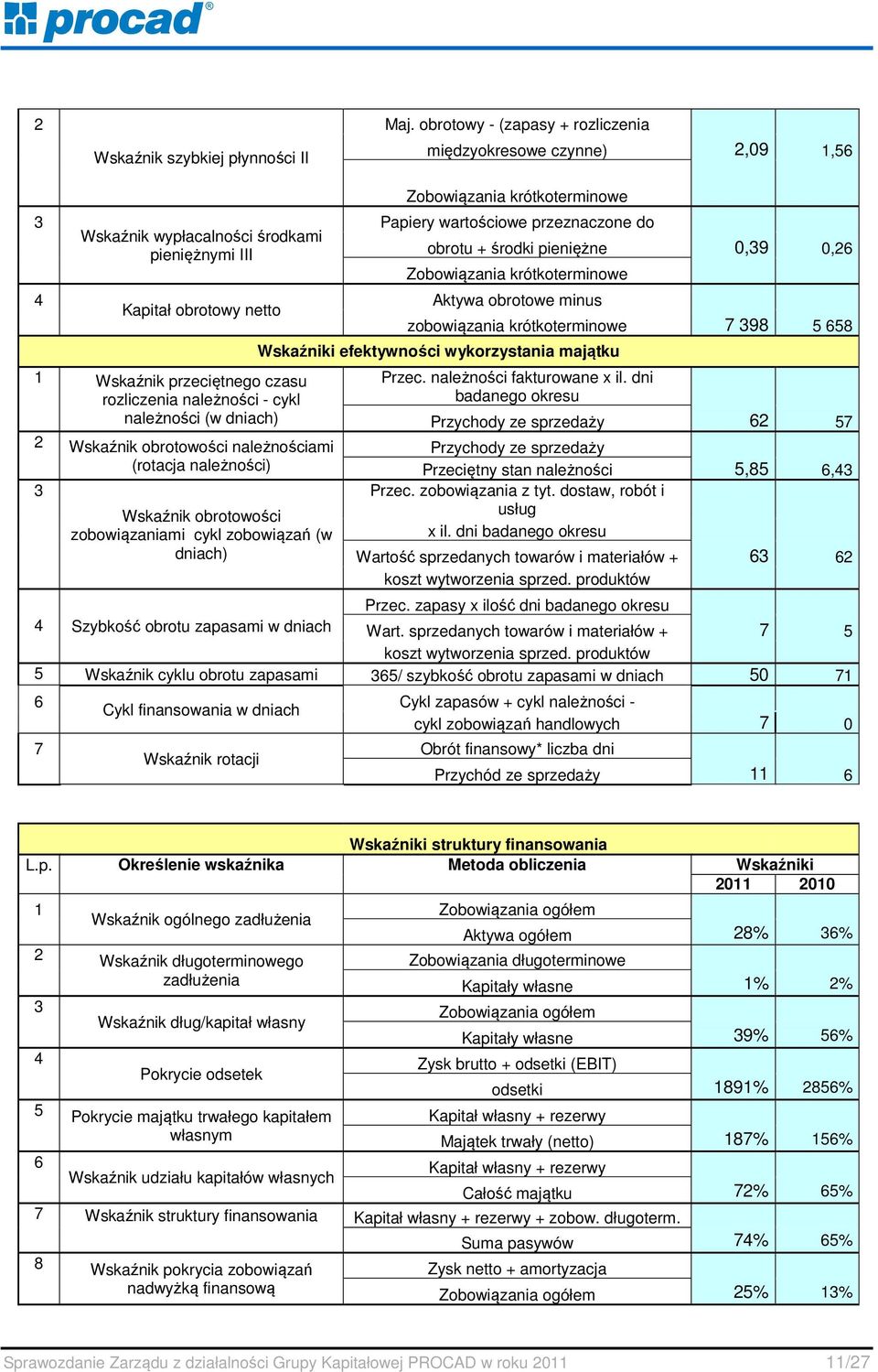 cykl należności (w dniach) 2 Wskaźnik obrotowości należnościami (rotacja należności) 3 Wskaźnik obrotowości zobowiązaniami cykl zobowiązań (w dniach) Zobowiązania krótkoterminowe Papiery wartościowe