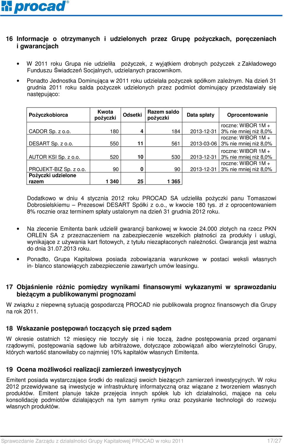 Na dzień 31 grudnia 2011 roku salda pożyczek udzielonych przez podmiot dominujący przedstawiały się następująco: Pożyczkobiorca Kwota pożyczki Odsetki Razem saldo pożyczki Data spłaty CADOR Sp. z o.o. 180 4 184 2013-12-31 DESART Sp.