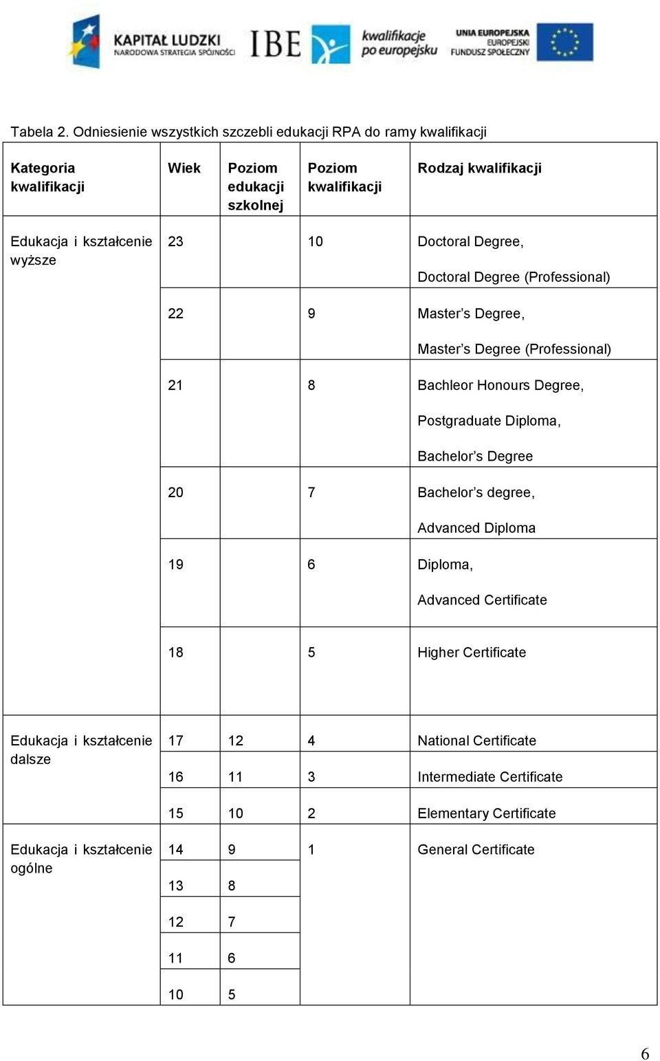 kształcenie wyższe 23 10 Doctoral Degree, Doctoral Degree (Professional) 22 9 Master s Degree, Master s Degree (Professional) 21 8 Bachleor Honours Degree, Postgraduate