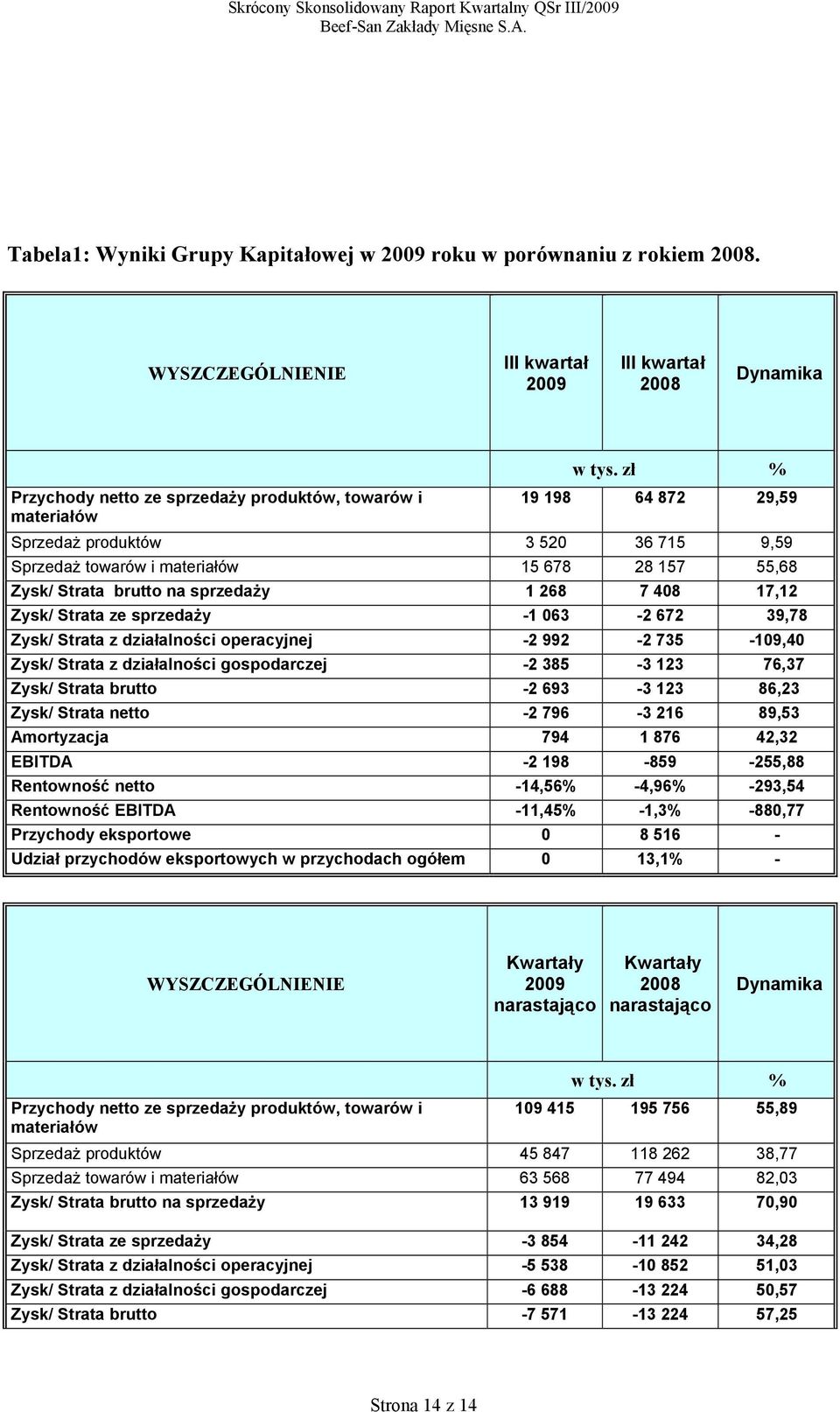 672 39,78 Zysk/ Strata z działalności operacyjnej -2 992-2 735-109,40 Zysk/ Strata z działalności gospodarczej -2 385-3 123 76,37 Zysk/ Strata brutto -2 693-3 123 86,23 Zysk/ Strata netto -2 796-3