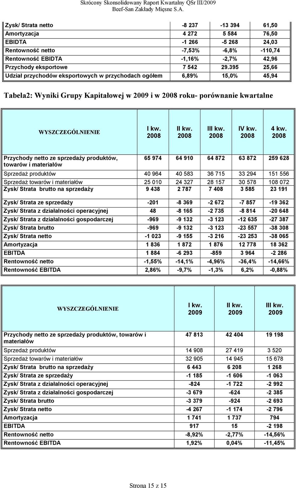 4 kw. Przychody netto ze sprzedaży produktów, towarów i materiałów 65 974 64 910 64 872 63 872 259 628 Sprzedaż produktów 40 964 40 583 36 715 33 294 151 556 Sprzedaż towarów i materiałów 25 010 24