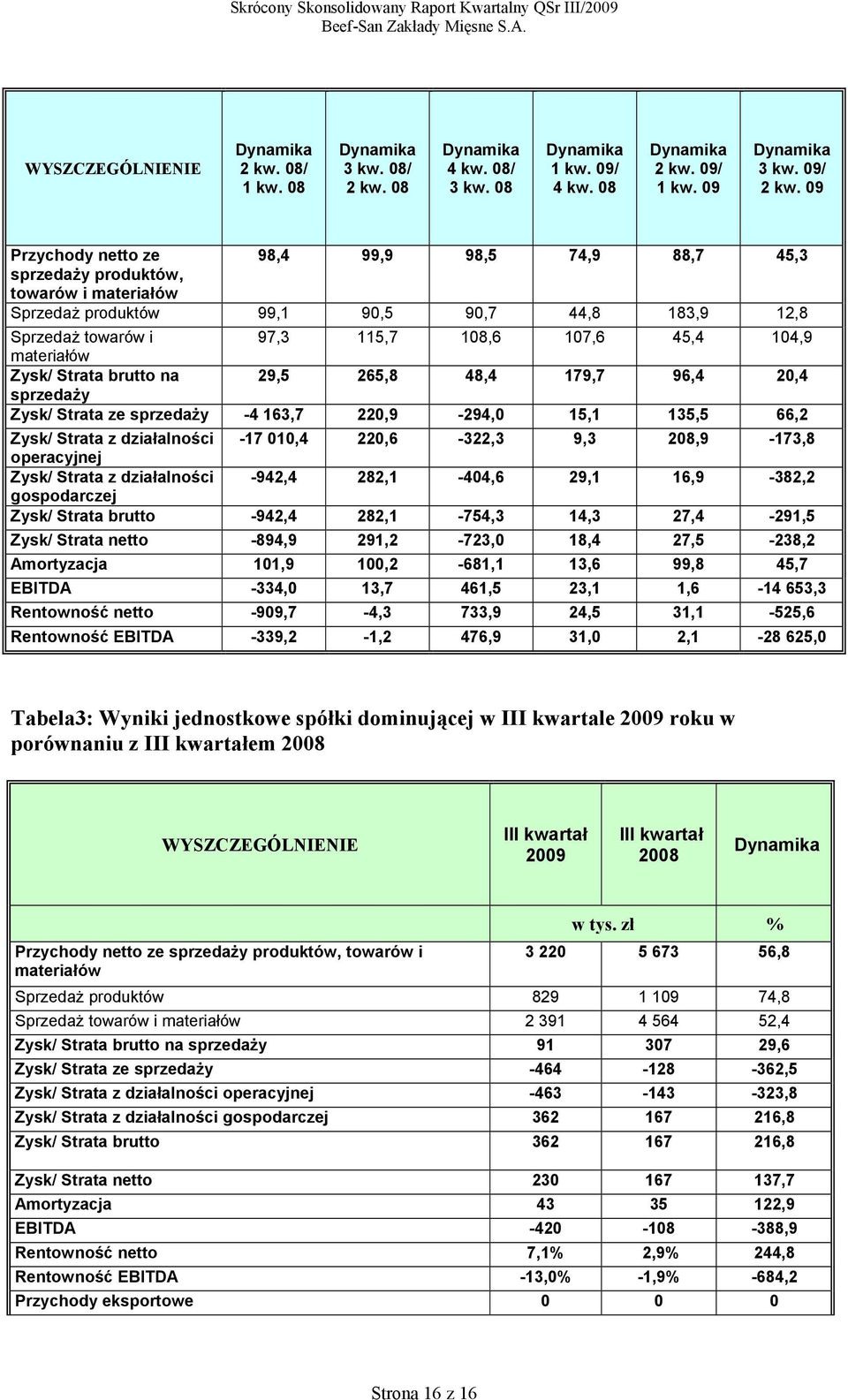 materiałów Zysk/ Strata brutto na 29,5 265,8 48,4 179,7 96,4 20,4 sprzedaży Zysk/ Strata ze sprzedaży -4 163,7 220,9-294,0 15,1 135,5 66,2 Zysk/ Strata z działalności -17 010,4 220,6-322,3 9,3