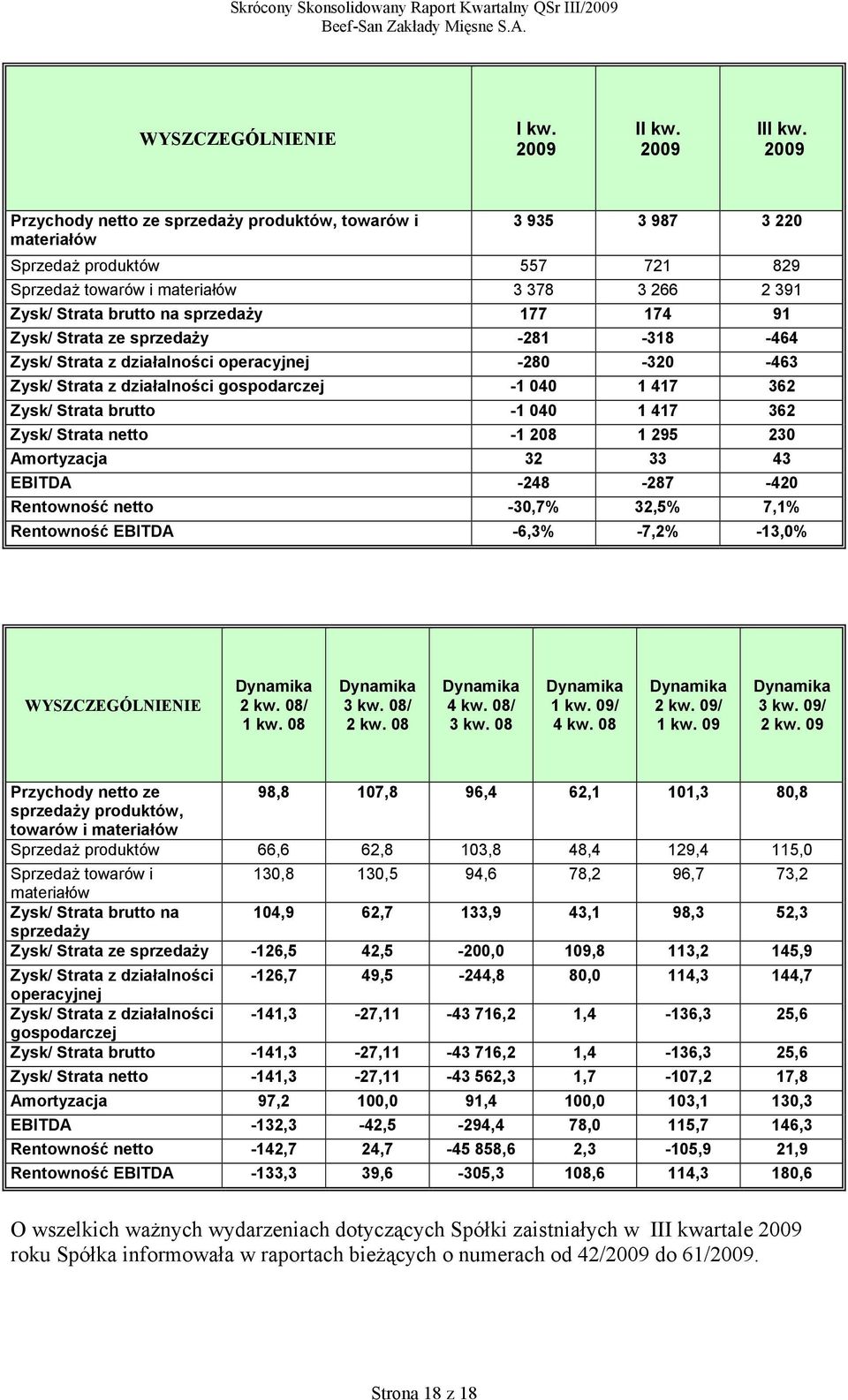174 91 Zysk/ Strata ze sprzedaży -281-318 -464 Zysk/ Strata z działalności operacyjnej -280-320 -463 Zysk/ Strata z działalności gospodarczej -1 040 1 417 362 Zysk/ Strata brutto -1 040 1 417 362