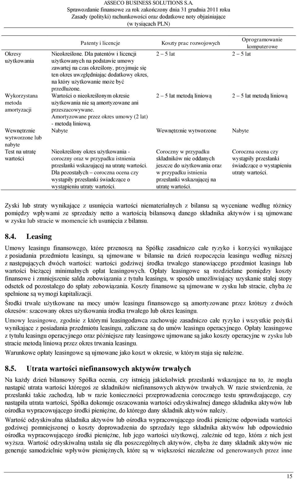 Wartości o nieokreślonym okresie użytkowania nie są amortyzowane ani przeszacowywane. Amortyzowane przez okres umowy (2 lat) - metodą liniową.