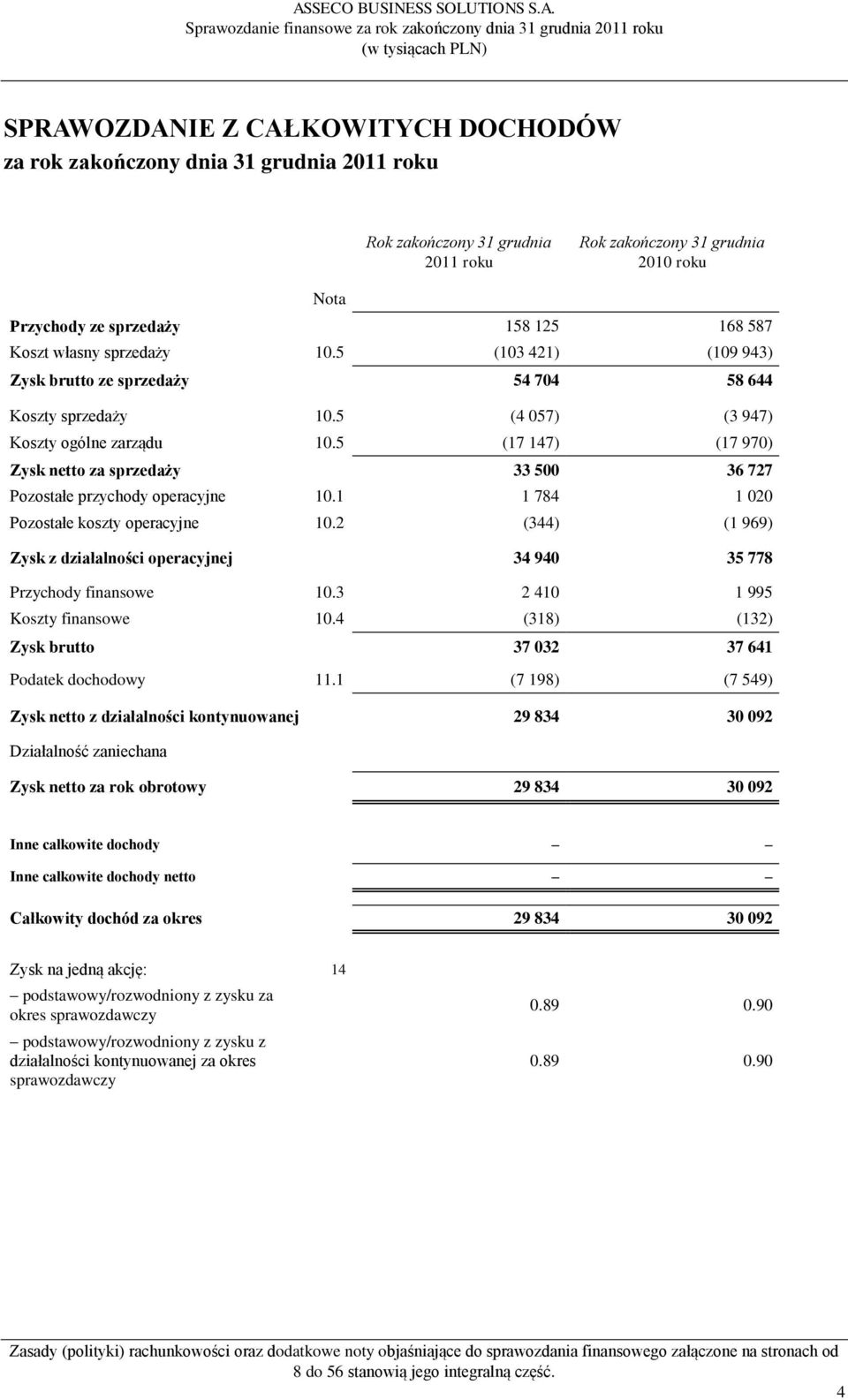 5 (17 147) (17 970) Zysk netto za sprzedaży 33 500 36 727 Pozostałe przychody operacyjne 10.1 1 784 1 020 Pozostałe koszty operacyjne 10.