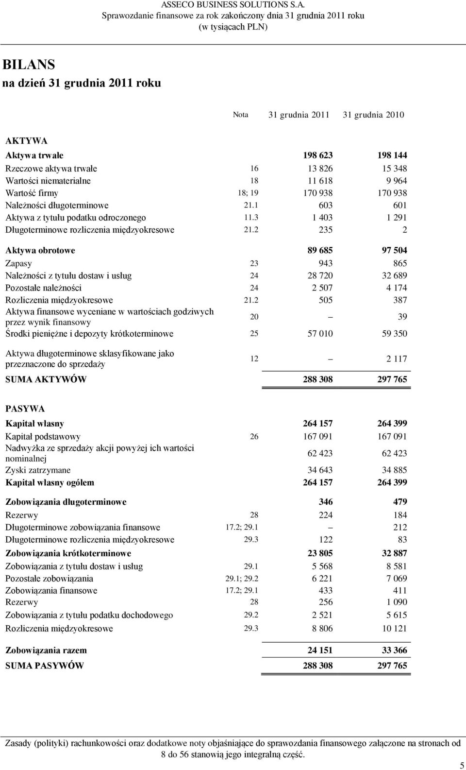 2 235 2 Aktywa obrotowe 89 685 97 504 Zapasy 23 943 865 Należności z tytułu dostaw i usług 24 28 720 32 689 Pozostałe należności 24 2 507 4 174 Rozliczenia międzyokresowe 21.