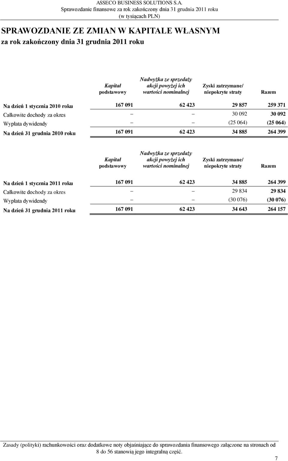 399 Kapitał podstawowy Nadwyżka ze sprzedaży akcji powyżej ich wartości nominalnej Zyski zatrzymane/ niepokryte straty Razem Na dzień 1 stycznia 2011 roku 167 091 62 423 34 885 264 399 Całkowite