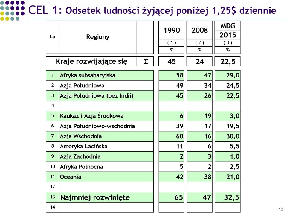 22,5 4 5 Kaukaz i Azja Środkowa 6 19 3,0 6 Azja Południowo-wschodnia 39 17 19,5 7 Azja Wschodnia 60 16 30,0 8 Ameryka