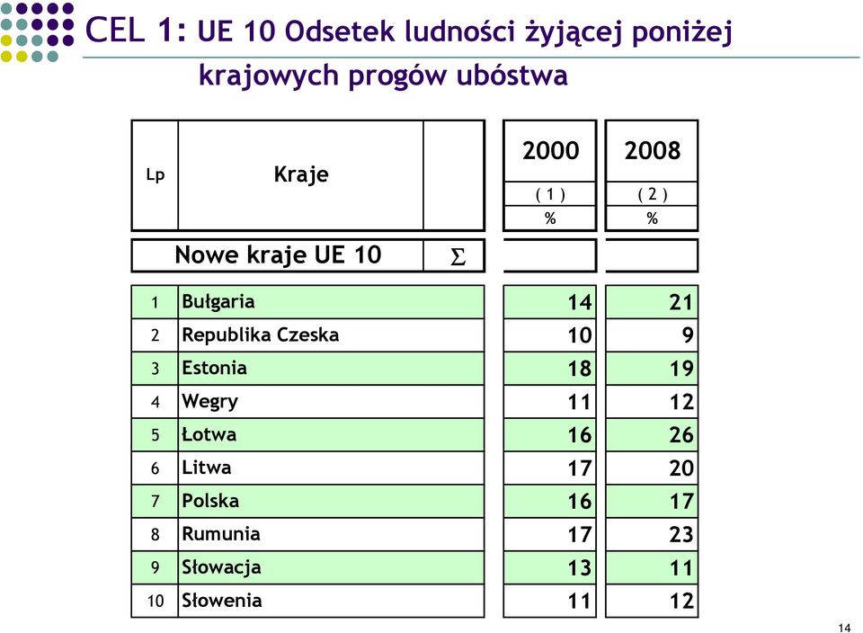 Republika Czeska 10 9 3 Estonia 18 19 4 Wegry 11 12 5 Łotwa 16 26 6