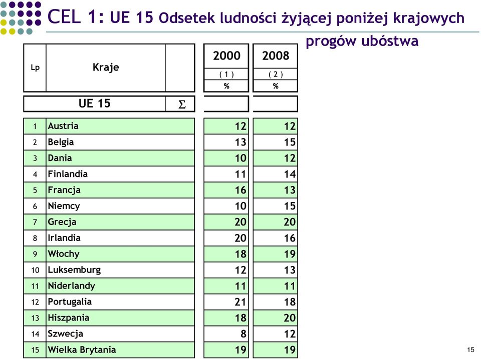 Francja 16 13 6 Niemcy 10 15 7 Grecja 20 20 8 Irlandia 20 16 9 Włochy 18 19 10 Luksemburg 12