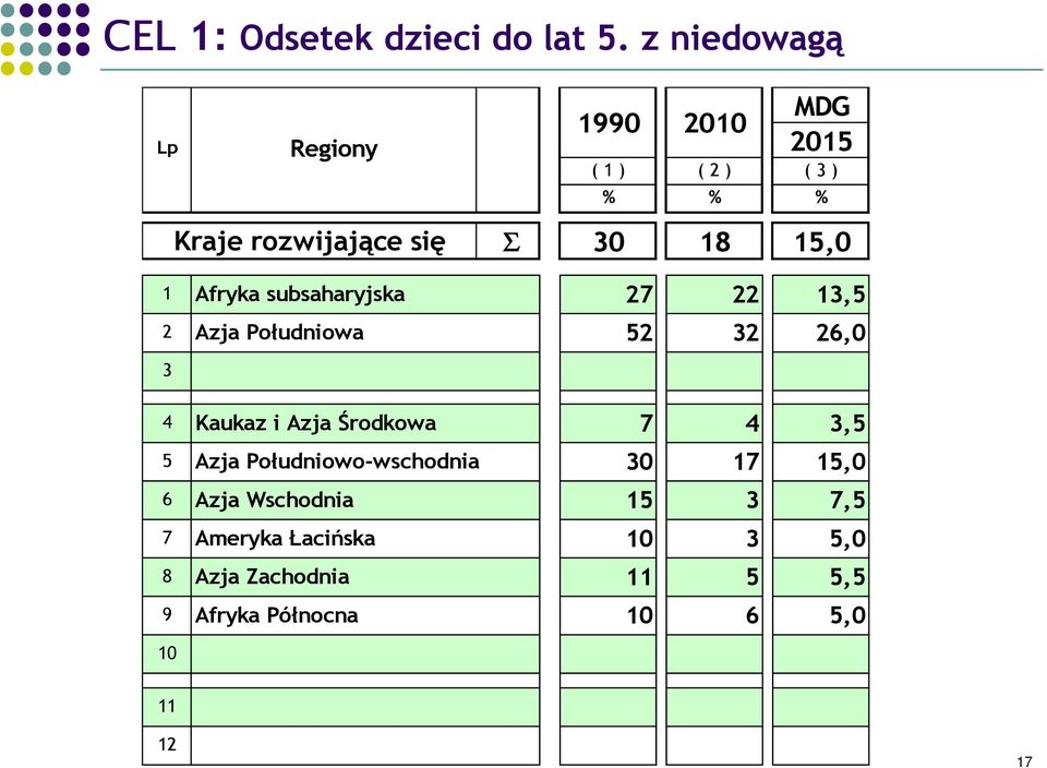 15,0 1 Afryka subsaharyjska 27 22 13,5 2 Azja Południowa 52 32 26,0 3 4 Kaukaz i Azja Środkowa 7