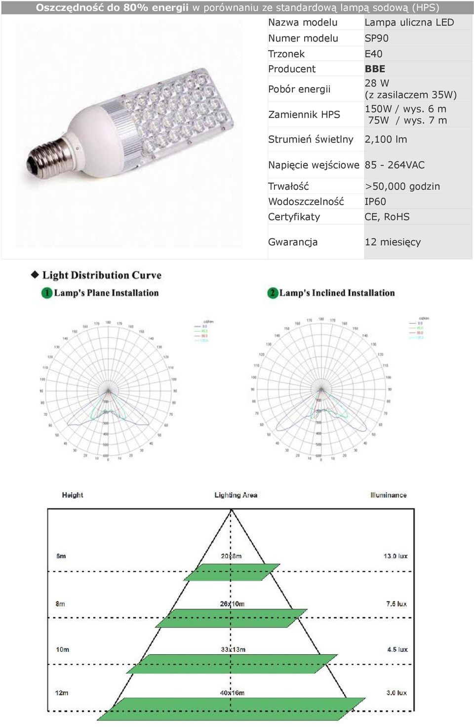 Zamiennik HPS Strumień świetlny 28 W (z zasilaczem 35W) 150W / wys.