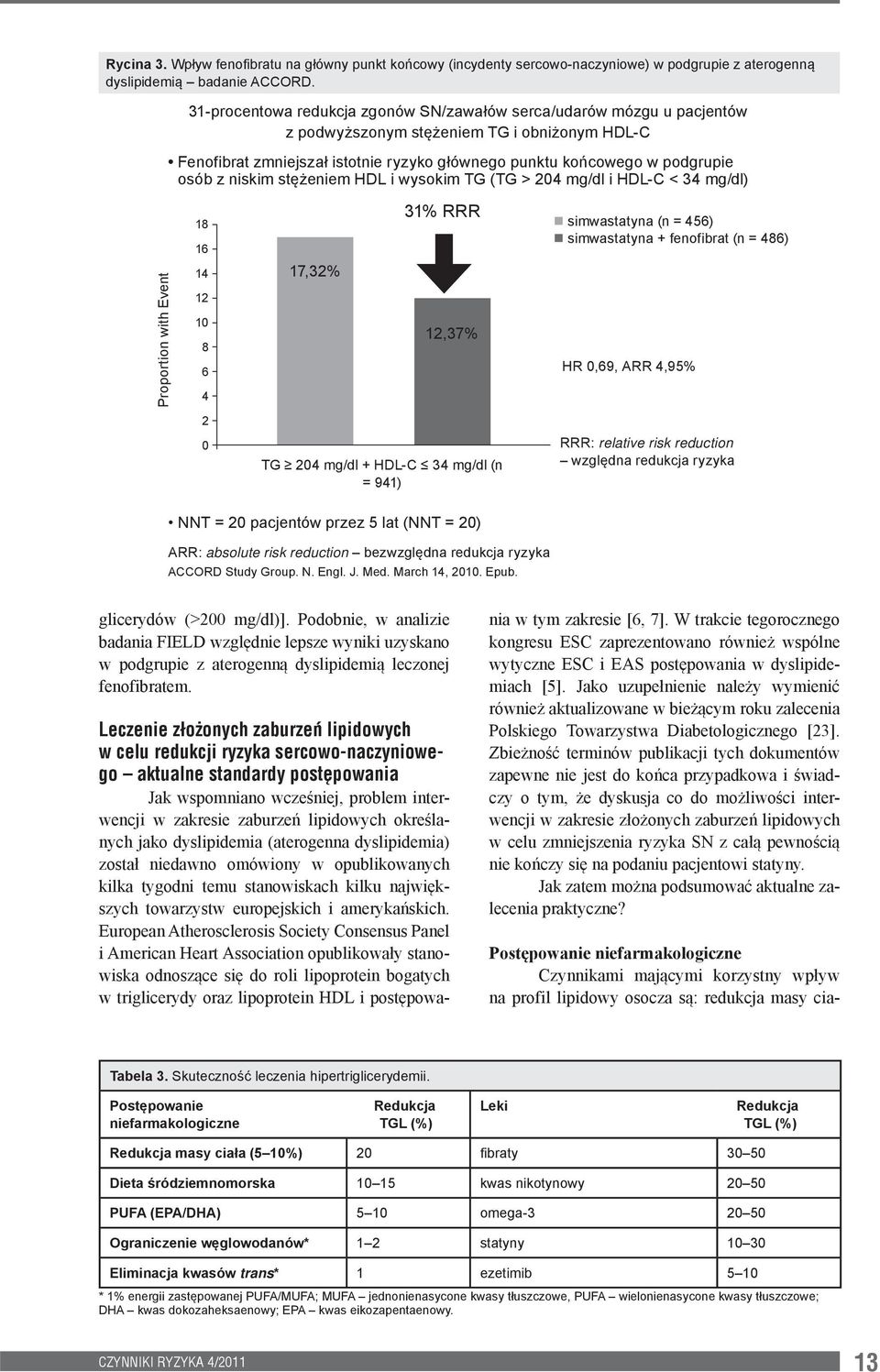 z niskim stężeniem HDL i wysokim TG (TG > 204 mg/dl i HDL-C < 34 mg/dl) Proportion with Event 18 16 14 12 10 8 6 4 17,32% 31% RRR 12,37% simwastatyna (n = 456) simwastatyna + fenofibrat (n = 486) HR