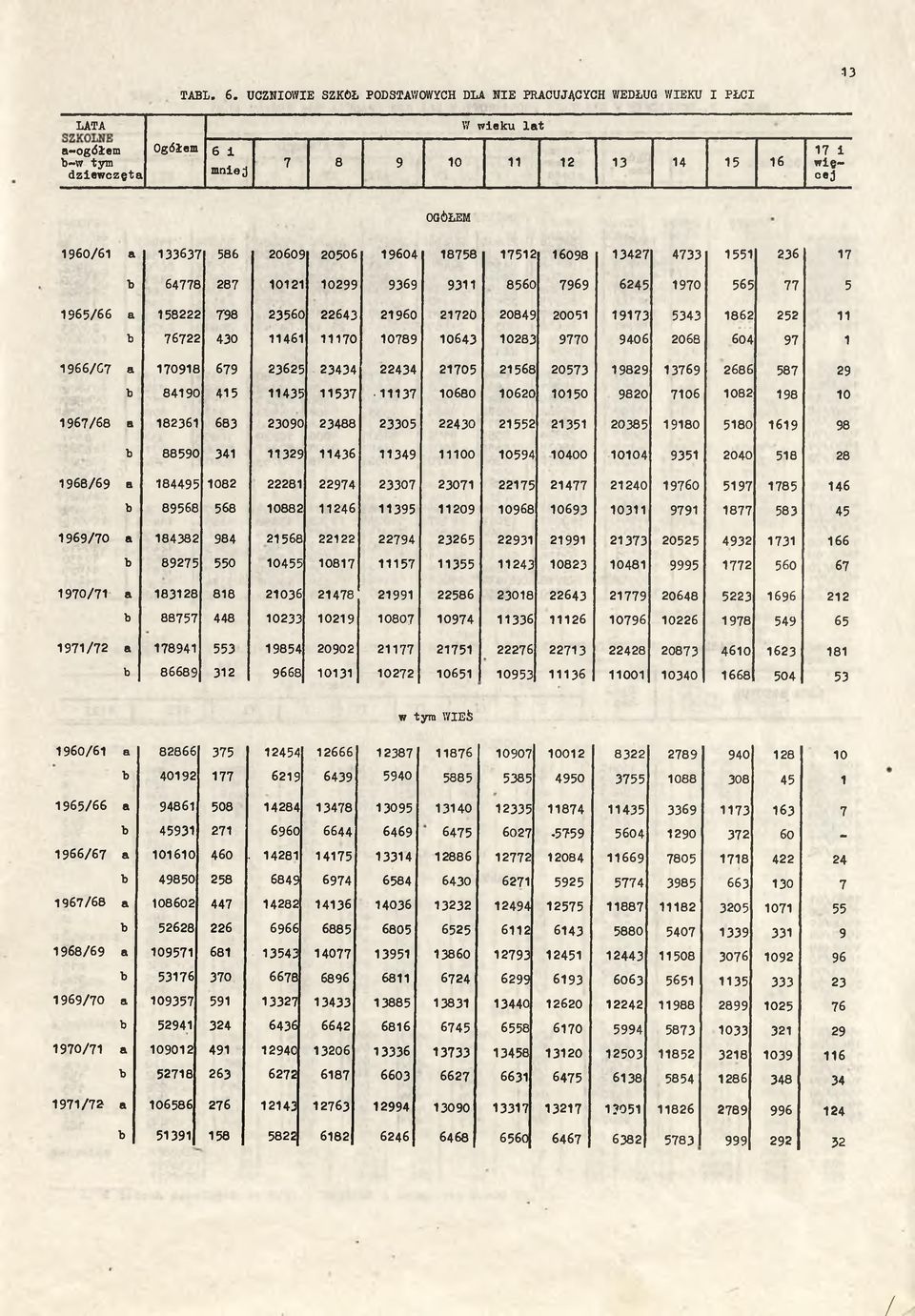 170918 679 23625 23434 22434 21705 21568 20573 19829 13769 2686 587 29 b 84190 415 11435 11537 11137 10680 10620 10150 9820 7106 1082 198 10 1967/68 a 182361 683 23090 23488 23305 22430 21552 21351