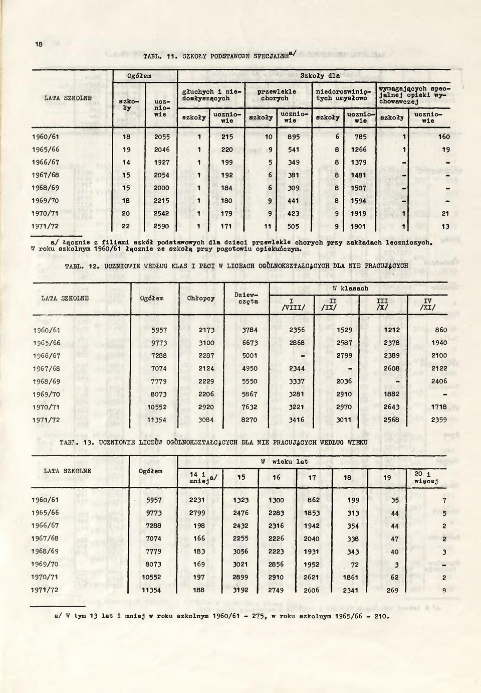 ię ty c h umysłowo sz k o ły u c z n io w ie wym agających sp ecja l n e j o p ie k i wychowawczej szk o ły u c z n io w ie 1960/61 18 2055 1 215 10 895 6 785 1 160 19 2046 1 220 9 541 8 1266 1 19