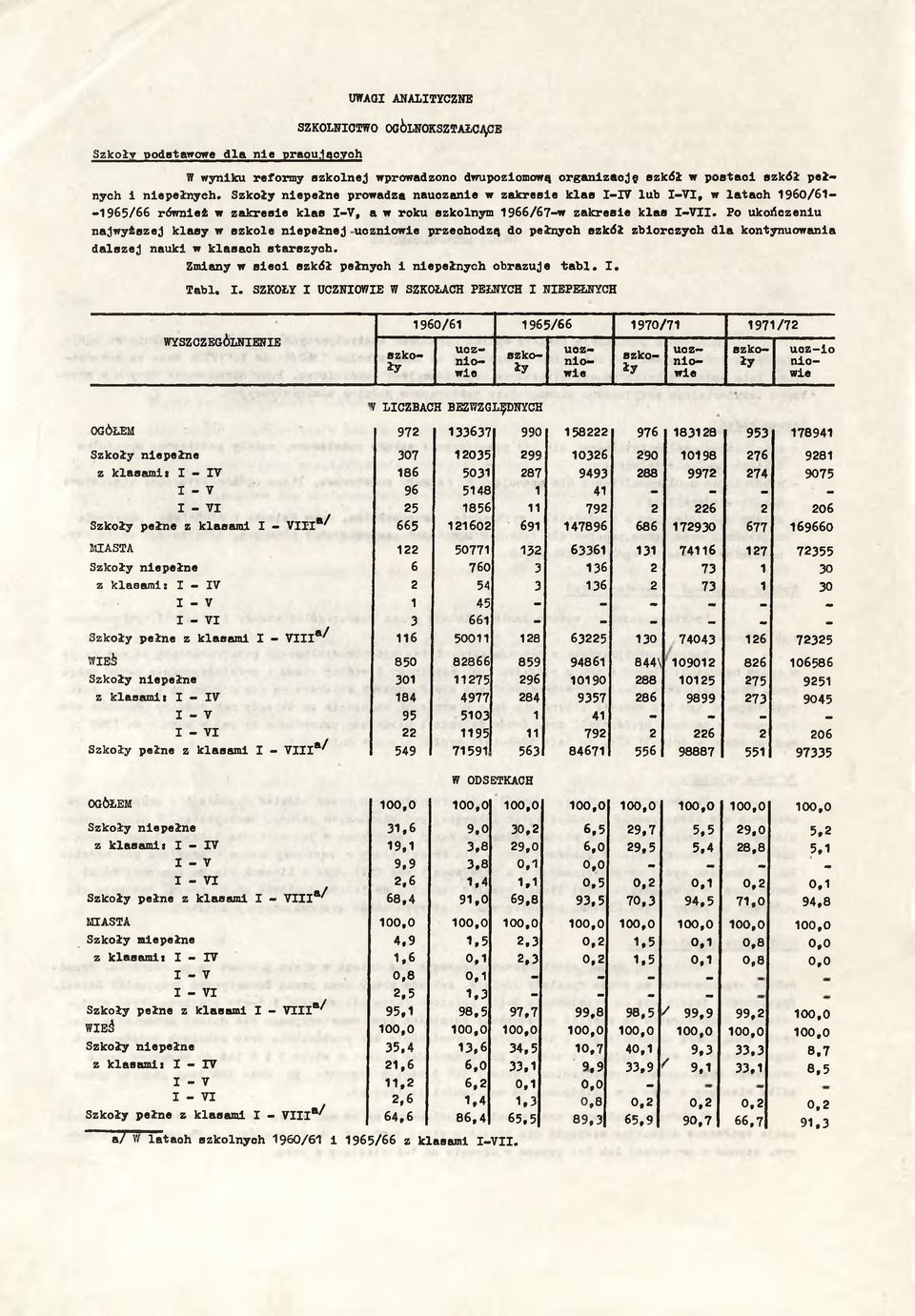 Szkoły n ie p e łn e prowadza n auczanie w z a k re s ie k la s I-IT lub I-V I, w la ta c h 1960/61- - rów nież w z a k re s ie k la s I-V, a w roku szkolnym 1966/67-w z a k re s ie k la s I - V II.