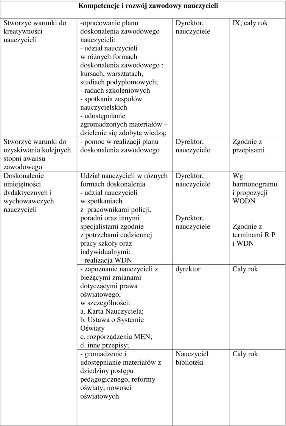 udostępnianie zgromadzonych materiałów dzielenie się zdobytą wiedzą; - pomoc w realizacji planu doskonalenia zawodowego Udział i w różnych formach doskonalenia - udział i w spotkaniach z pracownikami