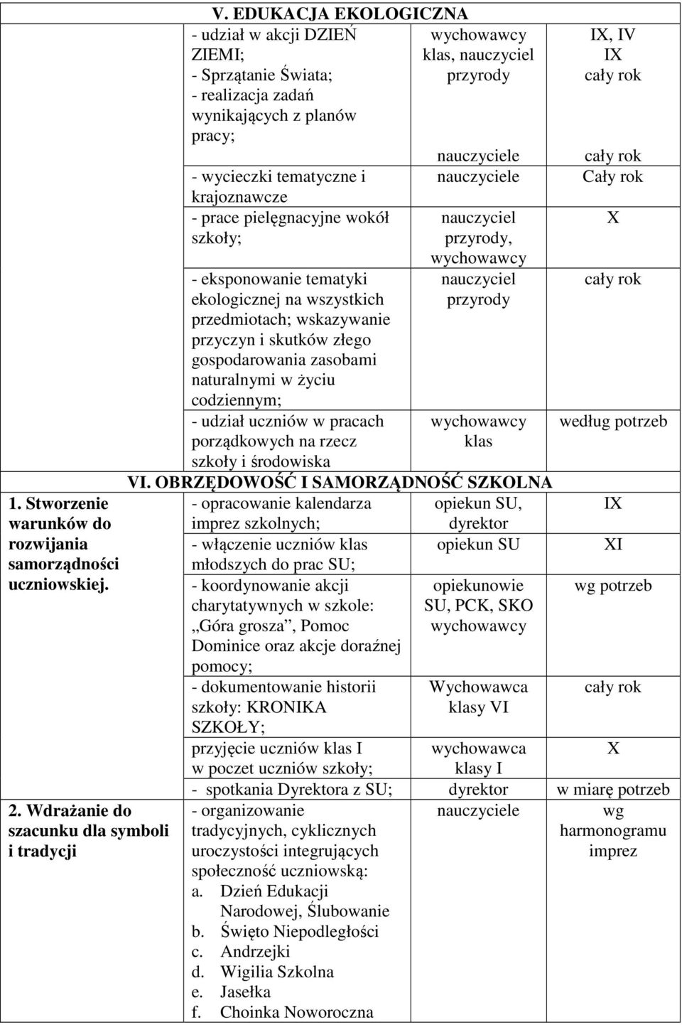 szkoły; - eksponowanie tematyki ekologicznej na wszystkich przedmiotach; wskazywanie przyczyn i skutków złego gospodarowania zasobami naturalnymi w życiu codziennym; - udział uczniów w pracach