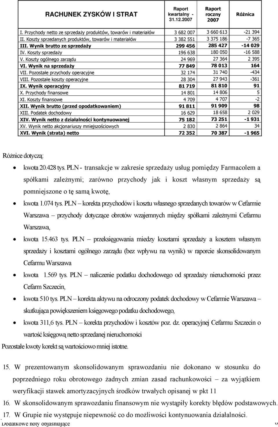 Koszty ogólnego zarządu 24 969 27 364 2 395 VI. Wynik na sprzedaży 77 849 78 013 164 VII. Pozostałe przychody operacyjne 32 174 31 740-434 VIII. Pozostałe koszty operacyjne 28 304 27 943-361 IX.